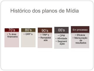 Histórico dos planos de Mídia
• % área
financeira
• GRP´s • TRP´s
• Rentabilid
ade
• CPM
• Afinidade
• Segment
ação
• Eficácia
• Mensuração
de
resultados
 