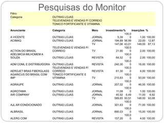 Pesquisas do MonitorFiltro:
Categoria OUTRAS LOJAS
TELEVENDAS E VENDAS P/ CORREIO
TONICO FORTIFICANTE E VITAMINA
Anunciante Categoria Meio Investimento % Inserções %
A VICENTE OUTRAS LOJAS JORNAL 5,39
100,0
0 1,00 100,00
ACIMAQ OUTRAS LOJAS JORNAL 194,89 56,99 22,00 12,87
TV 147,06 43,01 149,00 87,13
ACTION DO BRASIL
TELEVENDAS E VENDAS P/
CORREIO TV 21,90
100,0
0 2,00 100,00
ADELMICIA MILHOMEM A
SOUZA OUTRAS LOJAS REVISTA 64,52
100,0
0 2,00 100,00
ADM COML E DISTRIBUIDORA OUTRAS LOJAS REVISTA 240,30
100,0
0 16,00 100,00
AEROJET BRAS FIBERGLASS
TELEVENDAS E VENDAS P/
CORREIO REVISTA 61,30
100,0
0 4,00 100,00
AGARICUS DO BRASIL COM
IMP
TONICO FORTIFICANTE E
VITAMINA TV 210,83
100,0
0 93,00 100,00
AGRAUPE OUTRAS LOJAS JORNAL 207,02
100,0
0 46,00 100,00
AGROTAMA OUTRAS LOJAS JORNAL 11,08
100,0
0 1,00 100,00
AIR COMPANY OUTRAS LOJAS JORNAL 40,92 6,49 11,00 6,92
TV 589,65 93,51 148,00 93,08
AJL AR CONDICIONADO OUTRAS LOJAS JORNAL 301,63
100,0
0 71,00 100,00
ALBRASIL OUTRAS LOJAS JORNAL 890,03
100,0
0 15,00 100,00
ALERG COM OUTRAS LOJAS REVISTA 157,20
100,0
0 4,00 100,00
 