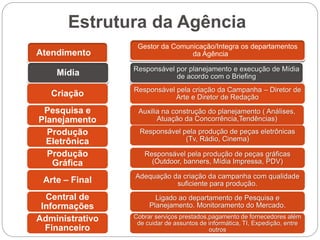 Estrutura da Agência
Criação
Pesquisa e
Planejamento
Produção
Eletrônica
Produção
Gráfica
Arte – Final
Central de
Informações
Administrativo
Financeiro
Responsável pela criação da Campanha – Diretor de
Arte e Diretor de Redação
Auxilia na construção do planejamento ( Análises,
Atuação da Concorrência,Tendências)
Responsável pela produção de peças eletrônicas
(Tv, Rádio, Cinema)
Responsável pela produção de peças gráficas
(Outdoor, banners, Mídia Impressa, PDV)
Adequação da criação da campanha com qualidade
suficiente para produção.
Ligado ao departamento de Pesquisa e
Planejamento. Monitoramento do Mercado.
Cobrar serviços prestados,pagamento de fornecedores além
de cuidar de assuntos de informática, TI, Expedição, entre
outros
 