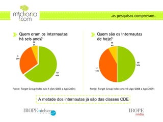 ONDE AS PESSOAS BUSCAM CONTEÚDO? .as pesquisas comprovam. Quem eram os internautas há seis anos? Quem são os internautas de hoje? Fonte: Target Group Index Ano 5 (Set/2003 a Ago/2004) Fonte: Target Group Index Ano 10 (Ago/2008 a Ago/2009) A metade dos internautas já são das classes CDE 