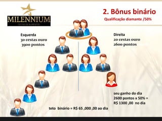 Qualificação diamante /50% 
Direita 
20 cestas ouro 
2600 pontosntas00 
Esquerda 
30 cestas ouro 
3900 pontosntos 
seu ganho do dia 
2600 pontos x 50% = 
R$ 1300 ,00 no dia 
teto binário = R$ 65 ,000 ,00 ao dia 
2. Bônus binário 
.  
