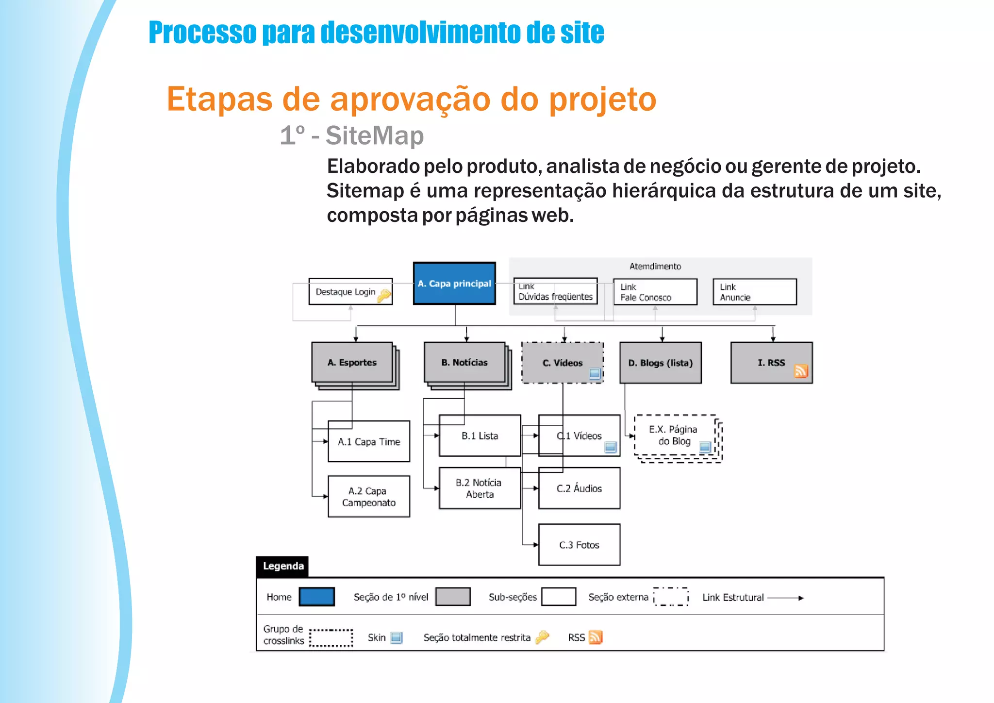 Processo para desenvolvimento de site

 Etapas de aprovação do projeto
          1º - SiteMap
              Elaborado pelo produto, analista de negócio ou gerente de projeto.
              Sitemap é uma representação hierárquica da estrutura de um site,
              composta por páginas web.
 