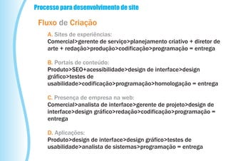 Processo para desenvolvimento de site

 Fluxo de Criação
    A. Sites de experiências:
    Comercial>gerente de serviço>planejamento criativo + diretor de
    arte + redação>produção>codificação>programação = entrega

    B. Portais de conteúdo:
    Produto>SEO+acessibilidade>design de interface>design
    gráfico>testes de
    usabilidade>codificação>programação>homologação = entrega

    C. Presença de empresa na web:
    Comercial>analista de interface>gerente de projeto>design de
    interface>design gráfico>redação>codificação>programação =
    entrega

    D. Aplicações:
    Produto>design de interface>design gráfico>testes de
    usabilidade>analista de sistemas>programação = entrega
 