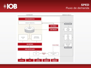 SPED
Fluxo de demanda
 