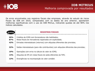 IOB MITRIUS
Melhoria comprovada por resultados
Os erros encontrados nos registros fiscais das empresas, através do estudo de riscos
fiscais da IOB em 2010, comparados com os dados do ano anterior, apontaram
melhorias significativas com o uso do IOB Mitrius, indicando quedas de até 90% nos
índices calculados.
REGISTROS FISCAISQUEDA
90%
87%
42%
32%
19%
14%
13%
Créditos de ICMS com fornecedores não habilitados;
Notas fiscais de mercadorias registradas em duplicidade;
Entradas interestaduais (retornos) com alíquotas diferentes das previstas;
Saídas interestaduais (para não contribuintes) com alíquotas diferentes das previstas;
Operações com erros no cálculo do valor do ICMS;
Alíquotas de IPI em notas fiscais de saída diferentes da TIPI;
Divergências na recomposição do valor contábil.
 