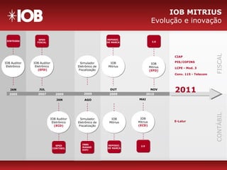 JAN
2005
IOB MITRIUS
Evolução e inovação
JUL
2007 2009
AGO
OUT
2009
NOV
2010
MAI
Simulador
Eletrônico de
Fiscalização
Simulador
Eletrônico de
Fiscalização
2009
JAN
IOB Auditor
Eletrônico
(EFD)
IOB Auditor
Eletrônico
(EFD)
SPED
FISCAL
CIAP
PIS/COFINS
LCPE - Mod. 3
Conv. 115 - Telecom
E-Lalur
IOB Auditor
Eletrônico
IOB Auditor
Eletrônico
SINTEGRA
Simulador
Eletrônico de
Fiscalização
Simulador
Eletrônico de
Fiscalização
IN86
MANAD
DIPJ
IOB Auditor
Eletrônico
(ECD)
IOB Auditor
Eletrônico
(ECD)
SPED
CONTÁBIL
CONTÁBILFISCAL
2011
IOB
Mitrius
IOB
Mitrius
REPOSIC.
DE MARCA
IOB
Mitrius
(EFD)
IOB
Mitrius
(EFD)
2.0
IOB
Mitrius
IOB
Mitrius
REPOSIC.
DE MARCA
IOB
Mitrius
(ECD)
IOB
Mitrius
(ECD)
2.0
 