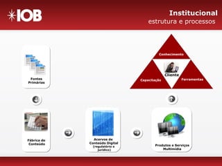 Capacitação
Conhecimento
FerramentasFontes
Primárias
Fábrica de
Conteúdo
Acervos de
Conteúdo Digital
(regulatório e
jurídico)
Produtos e Serviços
Multimídia
Cliente
Institucional
estrutura e processos
 