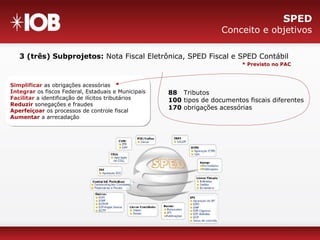 3 (três) Subprojetos: Nota Fiscal Eletrônica, SPED Fiscal e SPED Contábil
SPED
Conceito e objetivos
* Previsto no PAC
Simplificar as obrigações acessórias
Integrar os fiscos Federal, Estaduais e Municipais
Facilitar a identificação de ilícitos tributários
Reduzir sonegações e fraudes
Aperfeiçoar os processos de controle fiscal
Aumentar a arrecadação
Simplificar as obrigações acessórias
Integrar os fiscos Federal, Estaduais e Municipais
Facilitar a identificação de ilícitos tributários
Reduzir sonegações e fraudes
Aperfeiçoar os processos de controle fiscal
Aumentar a arrecadação
88 Tributos
100 tipos de documentos fiscais diferentes
170 obrigações acessórias
 