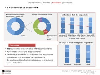 62.3%
50.3%
25.0%
37.7%
49.7%
75.0%
Arquitetura Engenharia Outra
12AVALIAÇÃO DA IMPLEMENTAÇÃO DE BIM EM PORTUGAL
Maria João Lima Venâncio
16 de julho 2015
Enquadramento | Inquérito | Resultados | Conclusões
5.2. CONHECIMENTO DO CONCEITO BIM
Em função do tipo de formação dos respondentes
Em função da idade dos respondentes
• 199 respondentes conhecem BIM e 180 não conhecem BIM;
• A pesquisa é a maior fonte de conhecimento;
• Existe relação entre idade e conhecimento BIM: respondentes
mais jovens conhecem mais do que os mais velhos;
• Os arquitetos estão melhor informados do que os engenheiros
sobre esta temática.
64.5%
52.1% 47.8% 43.8%
35.5%
47.9% 52.2% 56.3%
Menos de 35
anos de idade
36 a 45 anos
de idade
46 a 55 anos
de idade
Mais de 55
anos de idade
Conhece Não Conhece
Conclusões
 