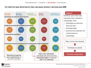 15AVALIAÇÃO DA IMPLEMENTAÇÃO DE BIM EM PORTUGAL
Maria João Lima Venâncio
16 de julho 2015
Enquadramento | Inquérito | Resultados | Conclusões
5.5. ASPETOS MAIS IMPORTANTES PARA UMA MAIOR ADESÃO À METODOLOGIA BIM
Maior número de empresas
Facilitação da adesão
Processo colaborativo
Relevância superior
para engenheiros do
que para arquitetos
Imposição legal considerado
não muito relevante
fator mais valorizado:
solicitação dos donos de obra
Identificar qual o fator mais
importante para a adesão à
metodologia, entre:
• Solicitação por parte dos
donos de obra;
• Imposição legal;
• Aumento das empresas com
conhecimento na
metodologia.
Objetivo
 
