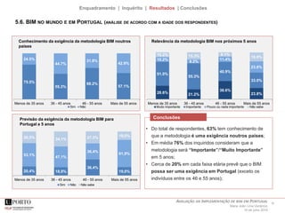 16AVALIAÇÃO DA IMPLEMENTAÇÃO DE BIM EM PORTUGAL
Maria João Lima Venâncio
16 de julho 2015
Enquadramento | Inquérito | Resultados | Conclusões
5.6. BIM NO MUNDO E EM PORTUGAL (ANÁLISE DE ACORDO COM A IDADE DOS RESPONDENTES)
75.5%
55.3%
68.2%
57.1%
24.5%
44.7%
31.8%
42.9%
Menos de 35 anos 36 - 45 anos 46 - 55 anos Mais de 55 anos
Sim Não
20,4% 18,8%
36,4%
19,0%
53,1%
47,1%
36,4%
61,9%
26,5% 34,1% 27,3% 19,0%
Menos de 35 anos 36 - 45 anos 46 - 55 anos Mais de 55 anos
Sim Não Não sabe
Previsão da exigência da metodologia BIM para
Portugal a 5 anos
28.6% 21.2%
38.6%
23.8%
51.0%
55.3%
40.9%
33.0%
10.2% 8.2%
11.4%
23.8%
10.2% 15.3% 9.1%
19.0%
Menos de 35 anos 36 - 45 anos 46 - 55 anos Mais de 55 anos
Muito importante Importante Pouco ou nada importante Não sabe
Conhecimento da exigência da metodologia BIM noutros
países
Relevância da metodologia BIM nos próximos 5 anos
• Do total de respondentes, 63% tem conhecimento de
que a metodologia é uma exigência noutros países;
• Em média 76% dos inquiridos consideram que a
metodologia será “Importante”/“Muito Importante”
em 5 anos;
• Cerca de 20% em cada faixa etária prevê que o BIM
possa ser uma exigência em Portugal (exceto os
indivíduos entre os 46 e 55 anos);
Conclusões
 
