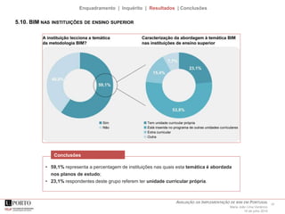 20AVALIAÇÃO DA IMPLEMENTAÇÃO DE BIM EM PORTUGAL
Maria João Lima Venâncio
16 de julho 2015
Enquadramento | Inquérito | Resultados | Conclusões
5.10. BIM NAS INSTITUIÇÕES DE ENSINO SUPERIOR
• 59,1% representa a percentagem de instituições nas quais esta temática é abordada
nos planos de estudo;
• 23,1% respondentes deste grupo referem ter unidade curricular própria.
Conclusões
 
