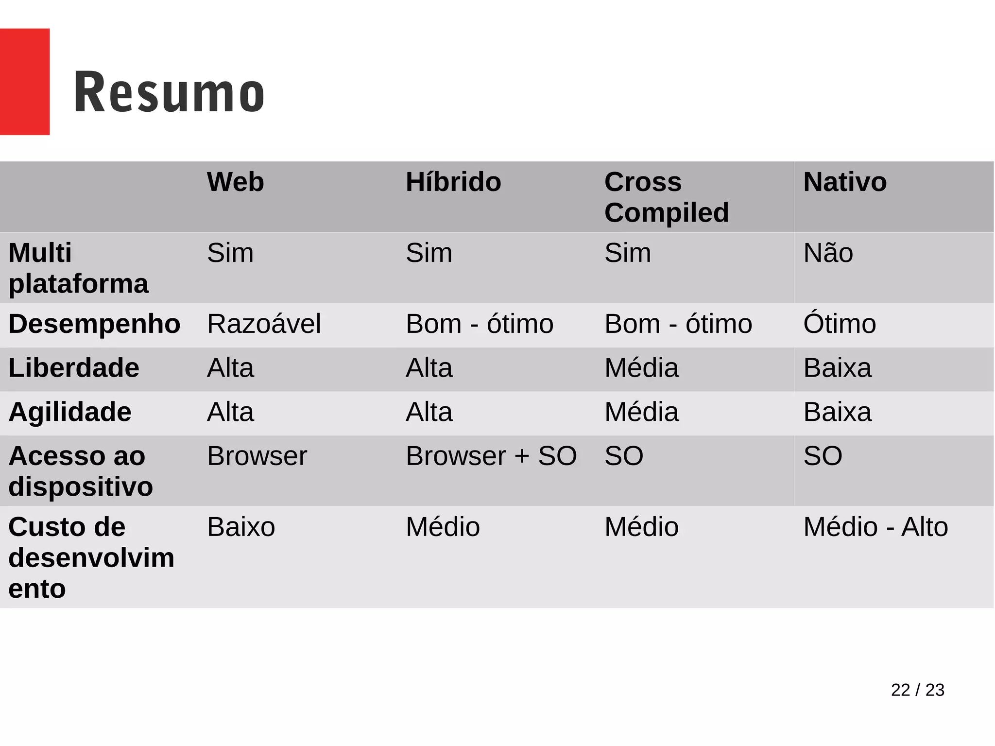 22 / 23
Resumo
Web Híbrido Cross
Compiled
Nativo
Multi
plataforma
Sim Sim Sim Não
Desempenho Razoável Bom - ótimo Bom - ótimo Ótimo
Liberdade Alta Alta Média Baixa
Agilidade Alta Alta Média Baixa
Acesso ao
dispositivo
Browser Browser + SO SO SO
Custo de
desenvolvim
ento
Baixo Médio Médio Médio - Alto
 