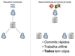 • Commits rápidos
• Trabalha offline
• Todos tem cópia
 
