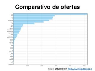 Fonte: Craigslist em http://www.langpop.com
Comparativo de ofertas
 