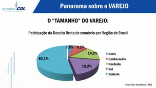 Panorama sobre o VAREJO
O “TAMANHO” DO VAREJO:
3,5% 9,2%
14,9%
19,2%
53,1%
Norte
Centro-oeste
Nordeste
Sul
Sudeste
Paticipação da Receita Bruta do comércio por Região do Brasil
Fonte: Lafis Consultoria / IBGE
 