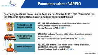 Panorama sobre o VAREJO
Quando segmentamos o valor total do Consumo das famílias de R$ 3.033.694 milhões nas
três categorias apresentadas do Varejo, temos a seguinte distribuição:
R$ 1.122.466 milhões ( Hum trilhão, cento e vinte e dois bilhões,
quatrocentos e sessenta e seis milhões )
Peso do Varejo de Serviços no PIB – 23,16 %
Varejo de bens de
consumo em geral
Varejo de carros e
combustíveis
Varejo de Serviços
R$ 1.274.152 milhões ( Hum trilhão, duzentos e setenta e quatro
bilhões, cento e cinquenta e dois milhões )
Peso do Consumo no PIB - 26,29 %
R$ 303.369 milhões ( Trezentos e três bilhões, trezentos e sessenta
e nove milhões )
Peso do consumo veículos e combustíveis no PIB - 6,26 %
*Dados IBGE ref. 2013
 