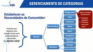 Estabelecer as
Necessidades do Consumidor:
Produtos que
ofereçam uma
solução similar para
a necessidade do
consumidor:
Ex: MATAR A SEDE
Bebidas
Não Alcoólicas
Refrigerantes
Chás
Isotônicos
Sucos
Águas
Energéticos
Outros não-
alcoólicos
Alcoólicas
Cervejas
Outros alcoólicos
Qual o momento
de Consumo?
§  Consumo
imediato?
§  Pack para
Levar para
casa?
GERENCIAMENTO DE CATEGORIAS
 