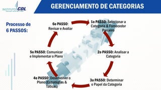 GERENCIAMENTO DE CATEGORIAS
1o PASSO: Selecionar a
Categoria & Fornecedor
Parceiro
2o PASSO: Analisar a
Categoria
3o PASSO: Determinar
o Papel da Categoria
4o PASSO: Desenvolver o
Plano (Estratégias &
Táticas)
5o PASSO: Comunicar
e Implementar o Plano
6o PASSO:
Revisar e Avaliar
Processo de
6 PASSOS:
 