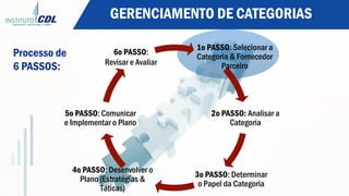 GERENCIAMENTO DE CATEGORIAS
1o PASSO: Selecionar a
Categoria & Fornecedor
Parceiro
2o PASSO: Analisar a
Categoria
3o PASSO: Determinar
o Papel da Categoria
4o PASSO: Desenvolver o
Plano (Estratégias &
Táticas)
5o PASSO: Comunicar
e Implementar o Plano
6o PASSO:
Revisar e Avaliar
Processo de
6 PASSOS:
 