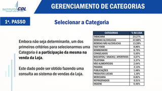 Selecionar a Categoria
CATEGORIAS % NA LOJA
TABACARIA 23,27%
BEBIDAS ALCOOLICAS 22,88%
BEBIDAS NÃO ALCOOLICAS 13,28%
FAST FOOD 8,86%
BOMBONIERE 8,79%
CONGELADOS 5,65%
BISCOITOS/ SNACKS/ APERITIVOS 4,07%
TELEFONIA 3,37%
NÃO ALIMENTICIOS 2,64%
PADARIA 2,13%
PUBLICAÇÕES 1,48%
PRODUTOS LOCAIS 1,19%
MERCEARIA 0,82%
REFRIGERADOS 0,51%
HIGIENE 0,46%
Embora não seja determinante, um dos
primeiros critérios para selecionarmos uma
Categoria é a participação da mesma na
venda da Loja.
Este dado pode ser obtido fazendo uma
consulta ao sistema de vendas da Loja.
1º. PASSO
GERENCIAMENTO DE CATEGORIAS
 