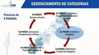 GERENCIAMENTO DE CATEGORIAS
1o PASSO: Selecionar a
Categoria & Fornecedor
Parceiro
2o PASSO: Analisar a
Categoria
3o PASSO: Determinar
o Papel da Categoria
4o PASSO: Desenvolver o
Plano (Estratégias &
Táticas)
5o PASSO: Comunicar
e Implementar o Plano
6o PASSO:
Revisar e Avaliar
Processo de
6 PASSOS:
 