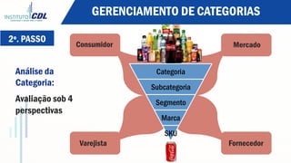2º. PASSO
Análise da
Categoria:
Avaliação sob 4
perspectivas
Mercado
Varejista Fornecedor
Consumidor
GERENCIAMENTO DE CATEGORIAS
Categoria
Subcategoria
Segmento
Marca
SKU
 