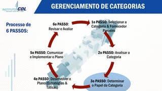 GERENCIAMENTO DE CATEGORIAS
1o PASSO: Selecionar a
Categoria & Fornecedor
Parceiro
2o PASSO: Analisar a
Categoria
3o PASSO: Determinar
o Papel da Categoria
4o PASSO: Desenvolver o
Plano (Estratégias &
Táticas)
5o PASSO: Comunicar
e Implementar o Plano
6o PASSO:
Revisar e Avaliar
Processo de
6 PASSOS:
 