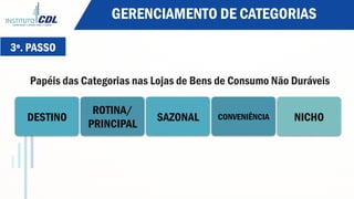 Papéis das Categorias nas Lojas de Bens de Consumo Não Duráveis
DESTINO
ROTINA/
PRINCIPAL
SAZONAL CONVENIÊNCIA NICHO
3º. PASSO
GERENCIAMENTO DE CATEGORIAS
 