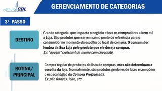DESTINO
Grande categoria, que impacta o negócio e leva os compradores a irem até
a Loja. São produtos que servem como ponto de referência para o
consumidor no momento da escolha do local de compra. O consumidor
lembra da Sua Loja pelo produto que ele deseja comprar.
Ex: “aquele” croissant de mumu com chocolate.
ROTINA/
PRINCIPAL
Compra regular de produtos da lista de compras, mas não determinam a
escolha da loja. Normalmente, são produtos gerdores de lucro e compõem
o espaço lógico da Compra Programada.
Ex: pão francês, leite, etc.
GERENCIAMENTO DE CATEGORIAS
3º. PASSO
 