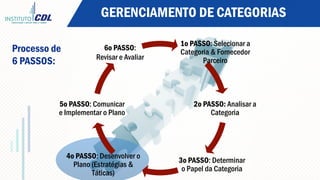 GERENCIAMENTO DE CATEGORIAS
1o PASSO: Selecionar a
Categoria & Fornecedor
Parceiro
2o PASSO: Analisar a
Categoria
3o PASSO: Determinar
o Papel da Categoria
4o PASSO: Desenvolver o
Plano (Estratégias &
Táticas)
5o PASSO: Comunicar
e Implementar o Plano
6o PASSO:
Revisar e Avaliar
Processo de
6 PASSOS:
 