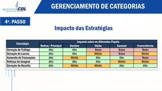 4º. PASSO
Impacto das Estratégias
Rotina/ Principal Destino Nicho Sazonal Conveniência
Geração de Tráfego Alto Alto Baixo Baixo Baixo
Geração de Lucros Alto Alto Médio Baixo Médio
Aumento de Transações Alto Médio Alto Alto Baixo
Reforço de Imagem Alto Alto Alto Médio Médio
Geração de Receita Alto Médio Médio Alto Alto
Impacto sobre os diferentes Papéis
Estratégia
GERENCIAMENTO DE CATEGORIAS
 