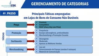 4º. PASSO Principais Táticas empregadas
em Lojas de Bens de Consumo Não Duráveis
§  Premium
§  Competitivo
§  EDLP (Every Day Low Price)
Preço
§  Frequência
§  Escopo (abrangência, profundidade)
§  Merchandising e Promoção Cruzada
Promoção
§  Abrangente
§  Moderado
§  Apenas as Melhores Vendas
Sortimento
§  Lay-out
§  Gerenciamento de Espaço (vendas X estoque)
§  Material de Comunicação
Merchandising
TÁTICAS GERENCIAMENTO DE CATEGORIAS
 