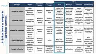 AsTáticasdevemseadequaràs
Estratégiasescolhidas
Geração de Tráfego
Atrair
Consumidores e
Aumentar
Market Share
Aumentar
Vendas
Manter Lucro
Bruto
Precificar itens
principais igual ou
abaixo do
mercado. Desconto
em Promoções
Usar comunicação
externa para gerar
tráfego. Usar
displays dentro e
fora da loja.
Seleção
abrangente para
buscar maior
número de
consumidores.
Itens de maior venda
posicionados em
lugares
proeminentes
baseados no fluxo da
Loja.
Geração de Lucros
Aumentar ou
manter o Lucro
Manter ou
Aumentar
Vendas
Manter e
Aumentar Lucro
bruto
Preço igual ou
acima do mercado.
Testar mudanças
de preços para
gerar lucro
Usar displays
dentrp da Loja para
gerar compras por
impulso.
Limitar oferta em
itens de maior
lucratividade ou
aqueles de maior
giro.
Itens de maior
lucratividade
posicionados perto
de itens de maior
venda.
Aumento de Transações
Aumentar
voluma da
Categoria para
aumentar
vendas.
Aumentar
Vendas
Aumentar
Lucros das
cestas de
compras
Preço para gerar
ticket:
- multi-packs;
- embalagens
promocionais
Promoções
limitadas. Podem
gerar tráfego com
alta margem.
- Venda sugestiva.
- Packs
Promocionais
Limitar oferta em
itens mais atrativos
e de maior giro.
Itens posicionados
perto de itens mais
lucrativos e de
maior venda.
Reforço de Imagem
Oferecer
variedade de
produtos a
margens acima
da média
Manter ou
aumentar
vendas
Neutro
Preço para
manter imagem.
Promoções
frequentes e
impactantes.
Grande
Variedade.
Itens
posicionados
próximos a itens
com alto giro.
Geração de Receita
Melhorar a
Geração de
Caixa
Aumentar
Vendas
Margem bruta
abaixo da
média. Manter
lucro bruto.
Preço para
maximizar
vendas.
Alta frequência.
Limitar
variedade para
"best-sellers".
usar
comunicação
externa. Usar
displays.
Sortimento MerchandisingEstratégia
Táticas
Objetivo
Impacto nas
Vendas
Impacto nos
Lucros
Preço Promoção
 