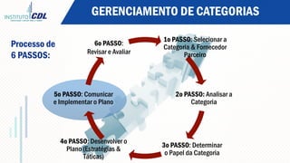 GERENCIAMENTO DE CATEGORIAS
1o PASSO: Selecionar a
Categoria & Fornecedor
Parceiro
2o PASSO: Analisar a
Categoria
3o PASSO: Determinar
o Papel da Categoria
4o PASSO: Desenvolver o
Plano (Estratégias &
Táticas)
5o PASSO: Comunicar
e Implementar o Plano
6o PASSO:
Revisar e Avaliar
Processo de
6 PASSOS:
 
