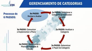 GERENCIAMENTO DE CATEGORIAS
1o PASSO: Selecionar a
Categoria & Fornecedor
Parceiro
2o PASSO: Analisar a
Categoria
3o PASSO: Determinar
o Papel da Categoria
4o PASSO: Desenvolver o
Plano (Estratégias &
Táticas)
5o PASSO: Comunicar
e Implementar o Plano
6o PASSO:
Revisar e Avaliar
Processo de
6 PASSOS:
 