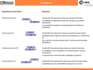 Cronograma
Dependência entre tarefas Descrição
Término-a-início (TI) A tarefa (B) não pode iniciar antes que a tarefa (A) termine.
(a instalação do aplicativo só pode ser feia após a do sistema
operacional
ou as paredes só podem ser levantadas após concluídas as
fundações)
Início-a-início (II) A tarefa (B) não pode iniciar antes que a tarefa (A) seja iniciada.
(instalação física e lógica da rede de computadores ou o fechamento
de
de um terreno só pode começar após o início da sua demarcação
topográfica)
Término-a-término (TT) A tarefa (B) não pode terminar antes que a tarefa (A) termine.
(a instalação de um computador só é concluída após o backup
concluído ou
o orçamento só é concluído após a definição dos planos)
Início-a-término (IT) A tarefa (B) não pode terminar antes que a tarefa (A) seja iniciada.
(substituição de uma central elétrica antiga por uma nova)
A
B
A
B
A
B
A
B
 