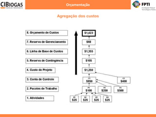 Orçamentação
Agregação dos custos
 