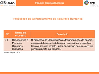 N°
Nome do
Processo
Descrição
9.1 Desenvolver o
Plano de
Recursos
Humanos
O processo de identificação e documentação de papéis,
responsabilidades, habilidades necessárias e relações
hierárquicas do projeto, além da criação de um plano de
gerenciamento do pessoal.
Fonte: PMBOK, 2012.
Processos de Gerenciamento de Recursos Humanos
Plano de Recursos Humanos
 