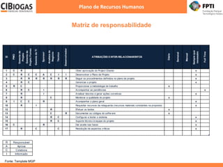 Matriz de responsabilidade
Plano de Recursos Humanos
Fonte: Template MGP
ID
PMO
Gerentede
Projeto
Gerentede
ProjetoFornec
GerentedeTI
Sponsor
Analistade
Negócio
Técnico
Desenvolvedor
ATRIBUIÇÕES EINTER-RELACIONAMENTOS
Diário
Semanal
Mensal
Sempreque
necessáro
FullTime
1 C R Obter aprovação do Project Charter x
2 C R C C A C I I Desenvolver o Plano de Projeto x
3 R R R R R R R Seguir os procedimentos definidos no plano de projeto. x
4 R C Gerenciar o projeto x
5 R C Proporcionar a metodologia de trabalho x
6 R C I Acompanhar as pendências x
7 R I Analisar desvios e gerar ações corretivas x
8 R C Monitorar a qualidade do projeto x
9 I C C R Acompanhar o plano geral x
10 R I Requisitar recursos da retaguarda (recursos materiais constantes na proposta) x
12 R Efetuar os testes x
13 C R Documentar os códigos do softw are x
14 R C Configurar e testar o sistema x
15 R C Suporte técnico à equipe do projeto x
16 C R Dar aceite nas fases x
17 R C C Resolução de aspectos críticos x
R
A
C
I Informado
Responsável
Aprova
Colabora
 