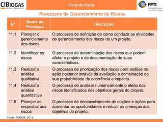 N°
Nome do
Processo
Descrição
11.1 Planejar o
gerenciamento
dos riscos
O processo de definição de como conduzir as atividades
de gerenciamento dos riscos de um projeto.
11.2 Identificar os
riscos
O processo de determinação dos riscos que podem
afetar o projeto e de documentação de suas
características.
11.3 Realizar a
análise
qualitativa
O processo de priorização dos riscos para análise ou
ação posterior através da avaliação e combinação de
sua probabilidade de ocorrência e impacto.
11.4 Realizar a
análise
quantitativa
O processo de analisar numericamente o efeito dos
riscos identificados nos objetivos gerais do projeto.
11.5 Planejar as
respostas aos
riscos
O processo de desenvolvimento de opções e ações para
aumentar as oportunidades e reduzir as ameaças aos
objetivos do projeto.
Fonte: PMBOK, 2012.
Processos de Gerenciamento de Riscos
Plano de Riscos
 
