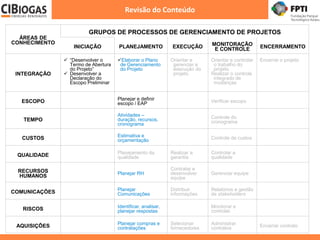 Revisão do Conteúdo
ÁREAS DE
CONHECIMENTO
GRUPOS DE PROCESSOS DE GERENCIAMENTO DE PROJETOS
INICIAÇÃO PLANEJAMENTO EXECUÇÃO MONITORAÇÃO
E CONTROLE ENCERRAMENTO
INTEGRAÇÃO
 “Desenvolver o
Termo de Abertura
do Projeto”
 Desenvolver a
Declaração do
Escopo Preliminar
Elaborar o Plano
de Gerenciamento
do Projeto
Orientar e
gerenciar a
execução do
projeto
Orientar e controlar
o trabalho do
projeto
Realizar o controle
integrado de
mudanças
Encerrar o projeto
ESCOPO Planejar e definir
escopo / EAP Verificar escopo
TEMPO
Atividades –
duração, recursos,
cronograma
Controle do
cronograma
CUSTOS Estimativa e
orçamentação Controle de custos
QUALIDADE Planejamento da
qualidade
Realizar a
garantia
Controlar a
qualidade
RECURSOS
HUMANOS
Planejar RH
Contratar e
desenvolver
equipe
Gerenciar equipe
COMUNICAÇÕES Planejar
Comunicações
Distribuir
informações
Relatórios e gestão
de stakeholders
RISCOS Identificar, analisar,
planejar respostas
Monitorar e
controlar
AQUISIÇÕES Planejar compras e
contratações
Selecionar
fornecedores
Administrar
contratos Encerrar contrato
 