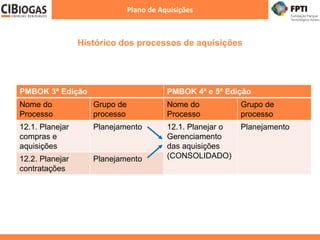 Histórico dos processos de aquisições
Plano de Aquisições
PMBOK 3ª Edição PMBOK 4ª e 5ª Edição
Nome do
Processo
Grupo de
processo
Nome do
Processo
Grupo de
processo
12.1. Planejar
compras e
aquisições
Planejamento 12.1. Planejar o
Gerenciamento
das aquisições
(CONSOLIDADO)
Planejamento
12.2. Planejar
contratações
Planejamento
 