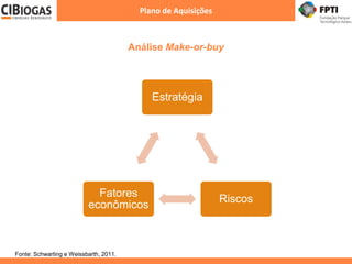 Análise Make-or-buy
Plano de Aquisições
Estratégia
Riscos
Fatores
econômicos
Fonte: Schwarting e Weissbarth, 2011.
 