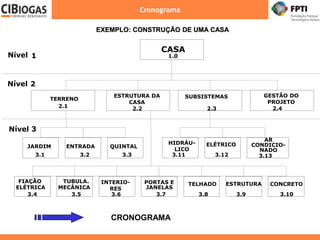 Cronograma
EXEMPLO: CONSTRUÇÃO DE UMA CASA
CASA
1.0
TERRENO
2.1
ESTRUTURA DA
CASA
2.2
SUBSISTEMAS
2.3
GESTÃO DO
PROJETO
2.4
JARDIM
3.1
ELÉTRICO
3.12
HIDRÁU-
LICO
3.11
QUINTAL
3.3
ENTRADA
3.2
AR
CONDICIO-
NADO
3.13
CONCRETO
3.10
ESTRUTURA
3.9
TELHADO
3.8
PORTAS E
JANELAS
3.7
INTERIO-
RES
3.6
TUBULA.
MECÂNICA
3.5
FIAÇÃO
ELÉTRICA
3.4
Nível 1
Nível 2
Nível 3
CRONOGRAMA
 