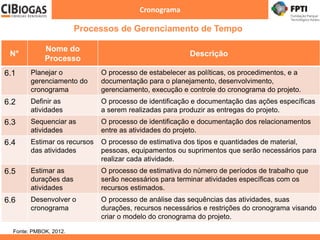 Cronograma
N°
Nome do
Processo
Descrição
6.1 Planejar o
gerenciamento do
cronograma
O processo de estabelecer as políticas, os procedimentos, e a
documentação para o planejamento, desenvolvimento,
gerenciamento, execução e controle do cronograma do projeto.
6.2 Definir as
atividades
O processo de identificação e documentação das ações específicas
a serem realizadas para produzir as entregas do projeto.
6.3 Sequenciar as
atividades
O processo de identificação e documentação dos relacionamentos
entre as atividades do projeto.
6.4 Estimar os recursos
das atividades
O processo de estimativa dos tipos e quantidades de material,
pessoas, equipamentos ou suprimentos que serão necessários para
realizar cada atividade.
6.5 Estimar as
durações das
atividades
O processo de estimativa do número de períodos de trabalho que
serão necessários para terminar atividades específicas com os
recursos estimados.
6.6 Desenvolver o
cronograma
O processo de análise das sequências das atividades, suas
durações, recursos necessários e restrições do cronograma visando
criar o modelo do cronograma do projeto.
Fonte: PMBOK, 2012.
Processos de Gerenciamento de Tempo
 