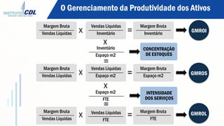Margem Bruta
Vendas Líquidas
Vendas Líquidas
Inventário
Margem Bruta
Inventário GMROI
Inventário
Espaço m2
Margem Bruta
Vendas Líquidas
Vendas Líquidas
Espaço m2
Margem Bruta
Espaço m2
Espaço m2
FTE
GMROS
Margem Bruta
Vendas Líquidas
Vendas Líquidas
FTE
Margem Bruta
FTE
GMROL
CONCENTRAÇÃO
DE ESTOQUES
INTENSIDADE
DOS SERVIÇOS
X	
  
X	
  
X	
  
=	
  
=	
  
=	
  
=	
  
X	
  
X	
  
=	
  
O Gerenciamento da Produtividade dos Ativos
 