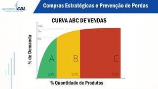 %deDemanda
% Quantidade de Produtos
Compras Estratégicas e Prevenção de Perdas
CURVA ABC DE VENDAS
 