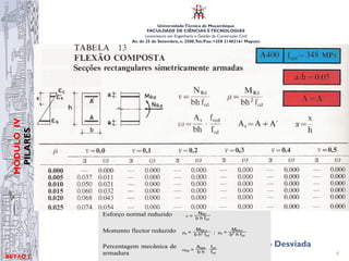 UniversidadeTécnica de Moçambique
FACULDADE DE CIÊNCIAS ETECNOLOGIAS
Licenciatura em Engenharia e Gestão da Construção Civil
Av. de 25 de Setembro, n. 2500,Tel./Fax: +258 21402161 Maputo
BETĀO 1
MÓDULO
IV
PILARES
26/06/21 4
Flexão Desviada
UNIVERSIDADE TÉCNICA DE MOÇAMBIQUE
FACULDADE DE ENGENHARIAS
DEPARTAMENTO DE ENGENHARIA CIVIL
MRd,z) – ver figura seguinte, para aquela quantidade de armadura.
Representa-se também um corte para um dado nível de esforço axial
actuante.
Figura 9- Diagrama de interacção tridimensional Nrd, Mrdz e Mrdy
Se se repetir o processo para vários níveis de armadura obtêm-se os
diagramas de base para o dimensionamento e verificação da segurança.
De facto, como na flexão composta, podem estabelecer-se as equações de
equilíbrio através de grandezas adimensionais:
Esforço normal reduzido
Momento flector reduzido
Percentagem mecânica de
armadura
Eq. 2
Estruturas de Betão I
Se se repetir o processo para vários níveis de armadura obtêm-se os diagramas de
base para o dimensionamento e verificação da segurança. De facto, como na flexão
composta, podem estabelecer-se as equações de equilíbrio através de grandezas
adimensionais:
 Esforço normal reduzido: Q =
NRd
b h fcd
 Momentos flectores reduzidos: Py =
MRd,y
b h2
fcd
; Pz =
MRd,z
b2
h fcd
 Percentagem mecânica de armadura Ztot =
Astot
b h
fsyd
fcd
Nas figuras que se seguem mostra-se como representando a calote tridimensional por
cortes para igual esforço axial, se podem obter valores de quantidades de armaduras
para esforços actuantes, Qsd, Py,sd e Pz,sd. Poderiam ser realizados, em alternativa,
cortes para determinadas relações PRd,y/PRd,z.
Estruturas de Betão I
As grandezas adimensionais que se definem são as seguintes:
 Esforço normal reduzido: Q =
NRd
b h fcd
 Momento flector reduzido: P =
MRd
b h2
fcd
 Percentagem mecânica de armadura: Ztot =
Astot
b h
fyd
fcd
Refira-se que o esforço axial reduzido corresponde à relação entre as tensões
Estruturas de Betão I
Se se repetir o processo para vários níveis de armadura obtêm-se os diagramas de
base para o dimensionamento e verificação da segurança. De facto, como na flexão
composta, podem estabelecer-se as equações de equilíbrio através de grandezas
adimensionais:
 Esforço normal reduzido: Q =
NRd
b h fcd
 Momentos flectores reduzidos: Py =
MRd,y
b h2
fcd
; Pz =
MRd,z
b2
h fcd
 Percentagem mecânica de armadura Ztot =
Astot
b h
fsyd
fcd
Estruturas de Betão I
As grandezas adimensionais que se definem são as seguintes:
 Esforço normal reduzido: Q =
NRd
b h fcd
 Momento flector reduzido: P =
MRd
b h2
fcd
 Percentagem mecânica de armadura: Ztot =
Astot
b h
fyd
fcd
TABELA 13
FLEXÃO COMPOSTA
Secções rectangulares simetricamente armadas
_~fuE;3- .
{fE~' h
I ':l atB~
dEs W atQ
+--JL+
NRd
V= bh foo
MRd
J1 = bh 2 foo ~
As fSYd
OJ=bh' foo
As=A+A'
x
(X=-
h
J1 v =0,0 v=0,1 v = 0,2 v = 0,3 v= 0,4 v= 0,5
(X OJ (X OJ (X OJ '(X OJ (X OJ (X OJ
0.000 0.000 0.000 0.000 0.000 0.000 0.000
0.005 0.037 0.011 0.000 0.000 0.000 0.000 0.000
0.010 0.050 0.021 0.000 0.000 0.000 0.000 0.000
0.015 0.060 0.032 0.000 0.000 0.000 0.000 0.000
0.020 0.068 0.043 0.000 0.000 0.000 0.000 0.000
0.025 0.074 0.054 0.000 0.000 0.000 0.000 0.000
0.030 0.080 0.065 0.000 0.000 0.000 0.000 0.000
0.035 0.085 0.077 0.000 0.000 0.000 0.000 0.000
0.040 0.089 0.088 0.000 0.000 0.000 0.000 0.000
0.045 0.093 0.099 0.170 0.003 0.000 0.000 0.000 0.000
0.050 0.097 0.110 0.171 0.014 0.000 0.000 0.000 0.000
0.055 0.100 0.121 0.171 0.026 0.000 0.000 0.000 - 0.000
0.060 0.103 0.132 0.172 0.037 0.000 0.000 0.000 0.000
 