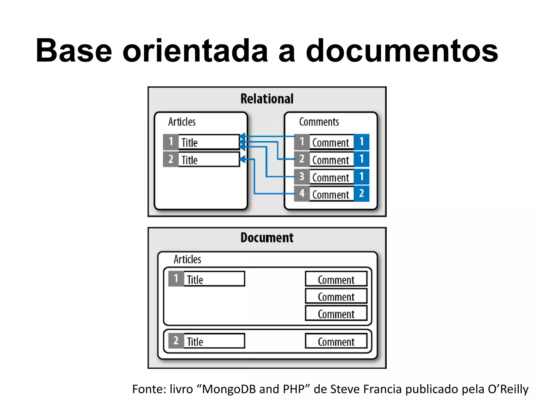 Base orientada a documentos Fonte: livro “MongoDB and PHP” de Steve Francia publicado pela O’Reilly 